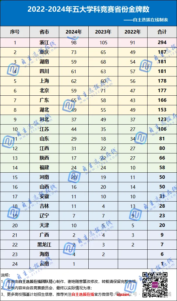 2022-2024年竞赛省份金牌数