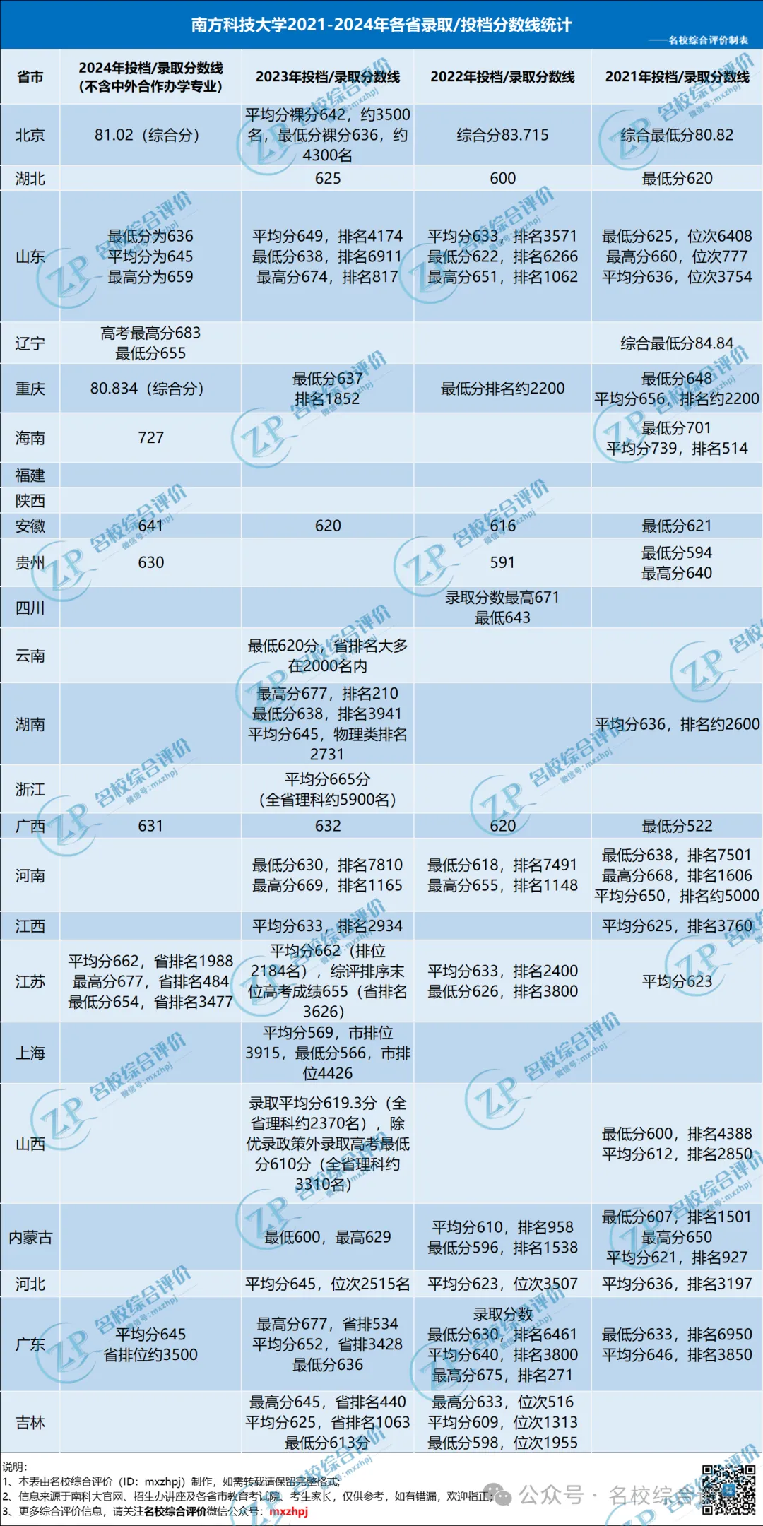 南方科技大学2021-2024年综合评价录取/投档分数线