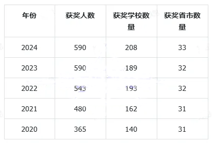 决赛获奖总人数及各奖牌数量变化