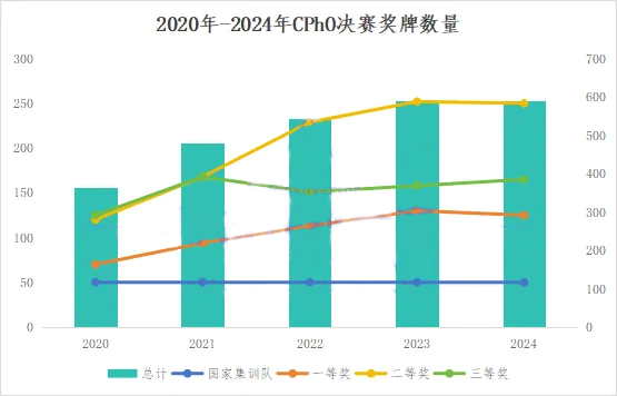 近五年银牌数量增长最快，但2024年增长趋势停止