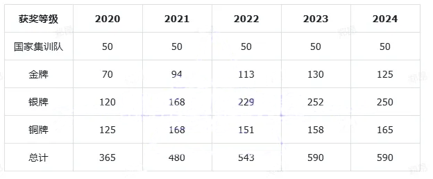 2020年-2024年CPhO决赛奖牌数量