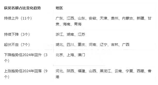 按获奖名额占比划分5类省市