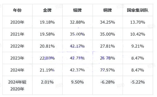 2020年-2024年CPhO决赛各奖牌占比