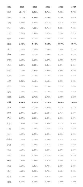 020年-2024年CPhO各省奖牌总数占比情况