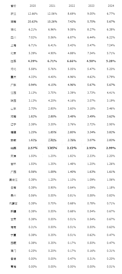 020年-2024年CPhO各省总分占比情况