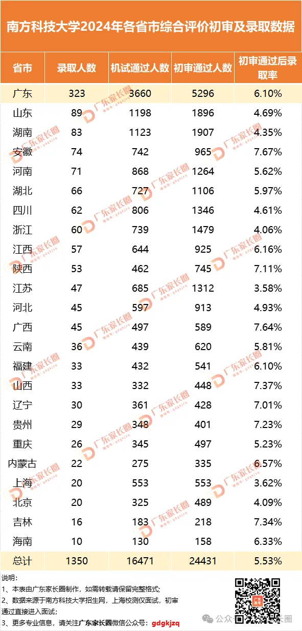 南科大综评招录情况怎么样?