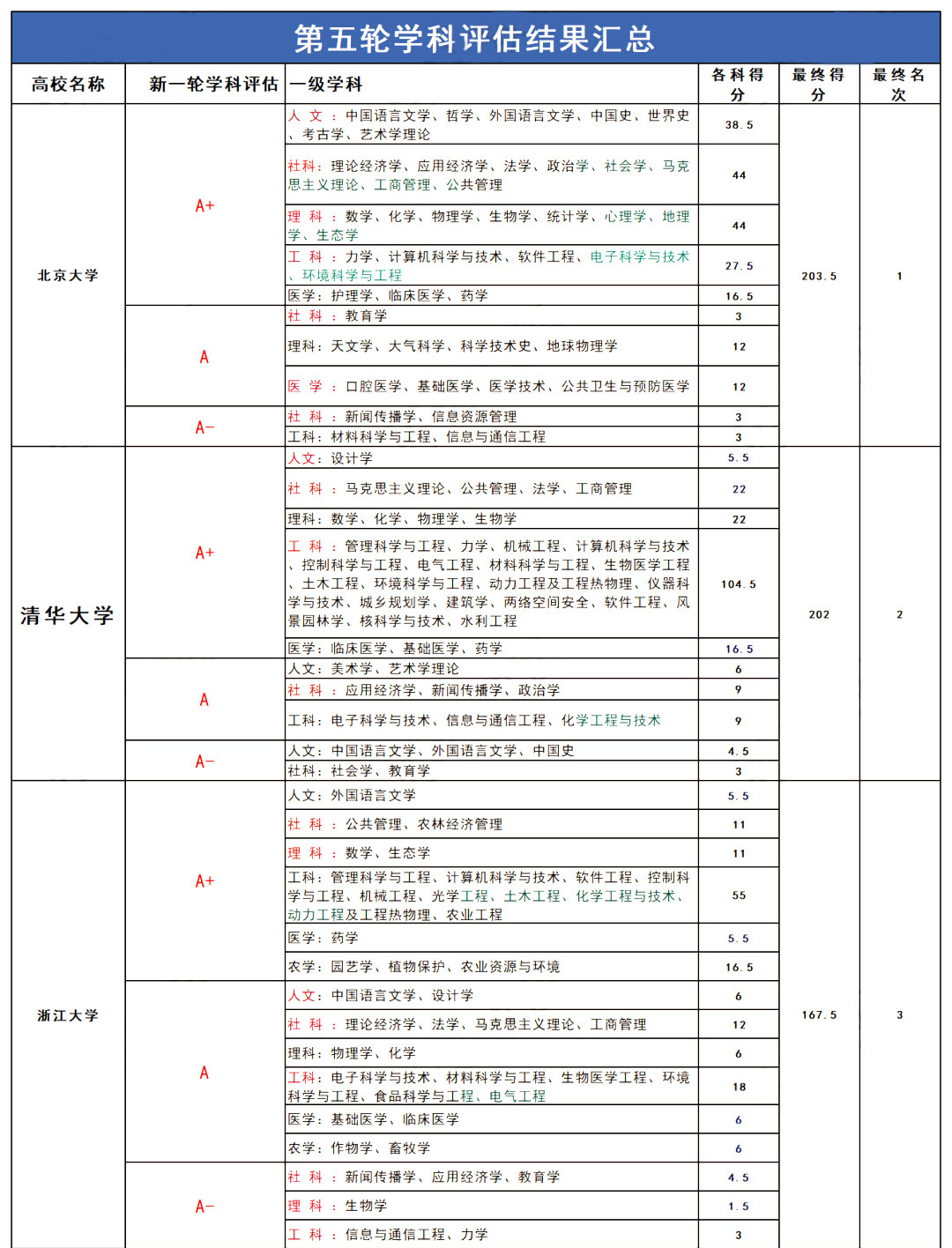 第五轮学科评估结果