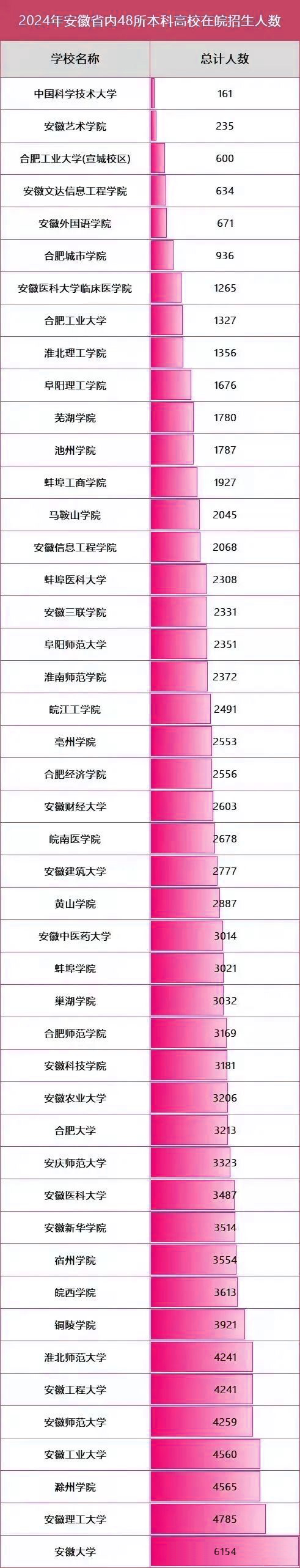 谁是安徽本科“招生王”？2024年安徽省内48所本科高校招生数据分析