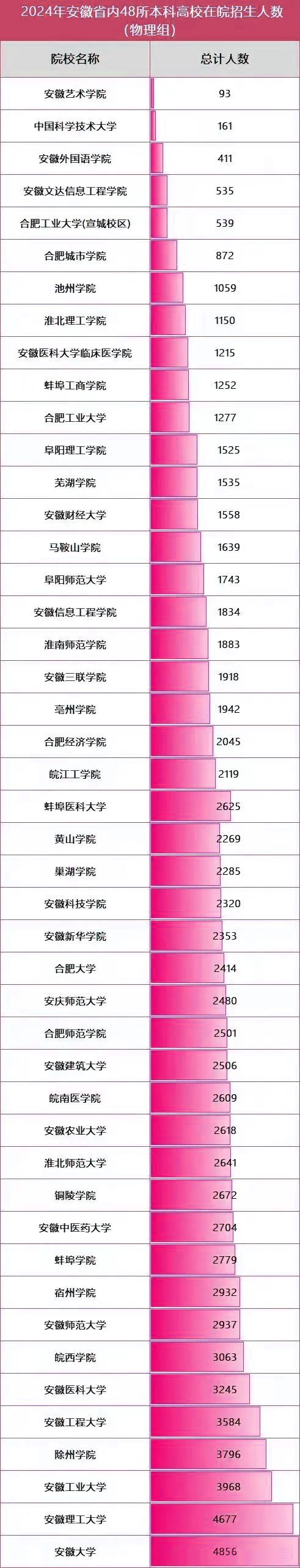 谁是安徽本科“招生王”？2024年安徽省内48所本科高校招生数据分析