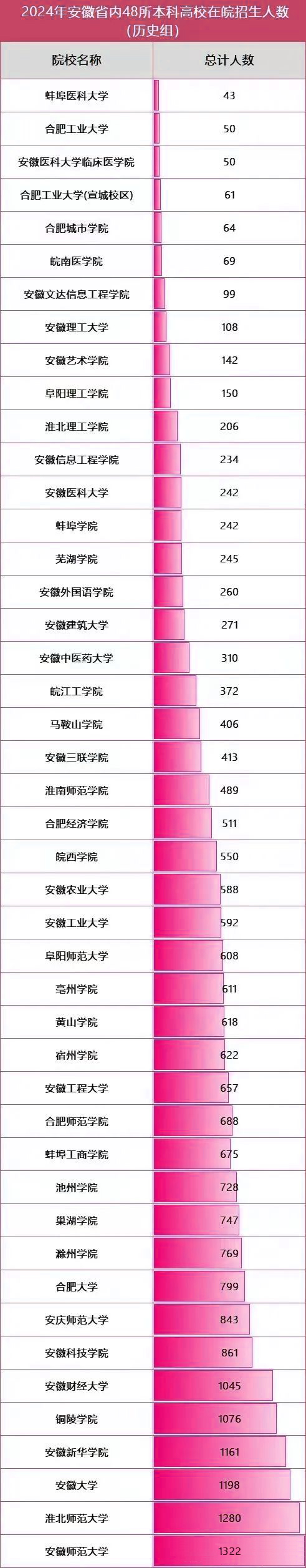 谁是安徽本科“招生王”？2024年安徽省内48所本科高校招生数据分析