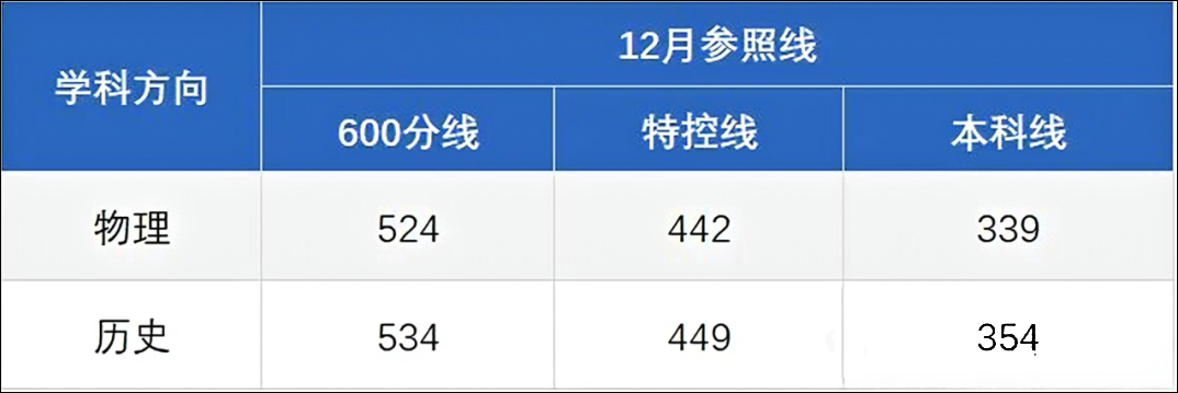东北三省名校联盟2025届高三12月考试划线出炉-副本