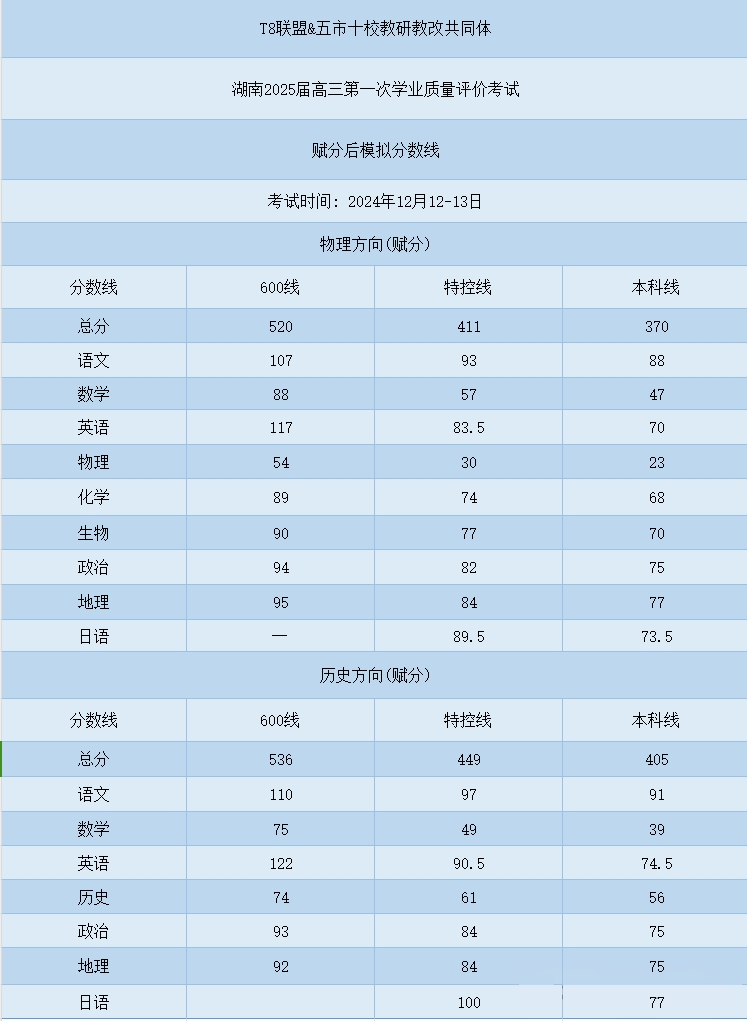 T8五市十校2025届高三第一次学业质量评价分数线