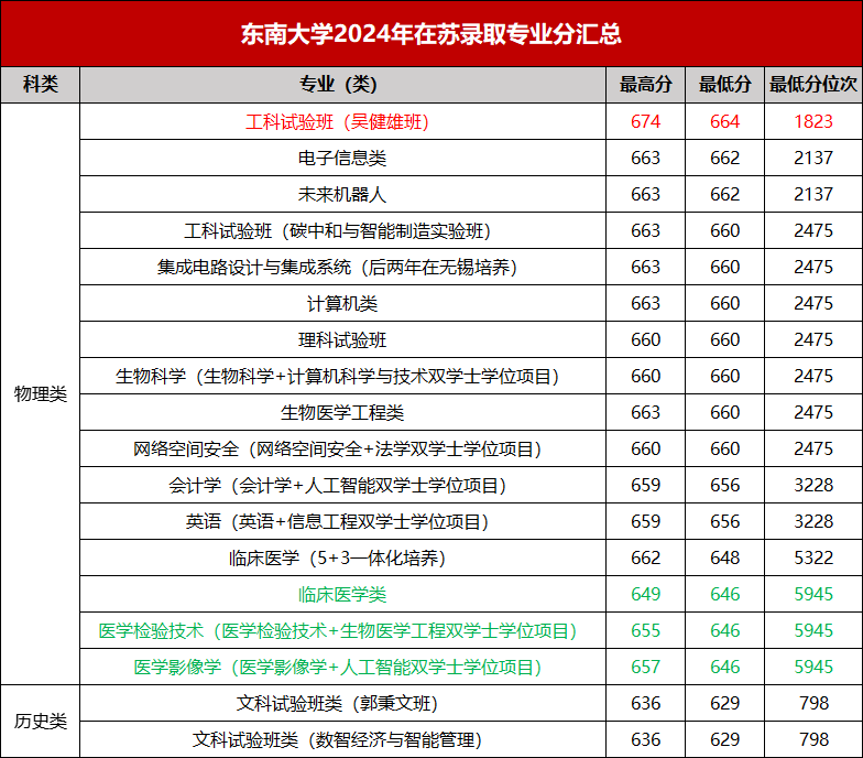 东南大学2024年在苏录取专业分汇总