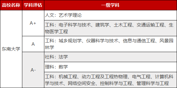 东南大学王牌专业