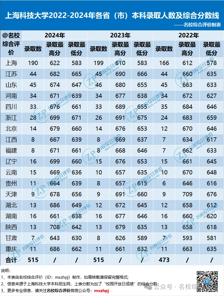 上海科技大学2022-2024年各省市本科录取人数及综合分数线