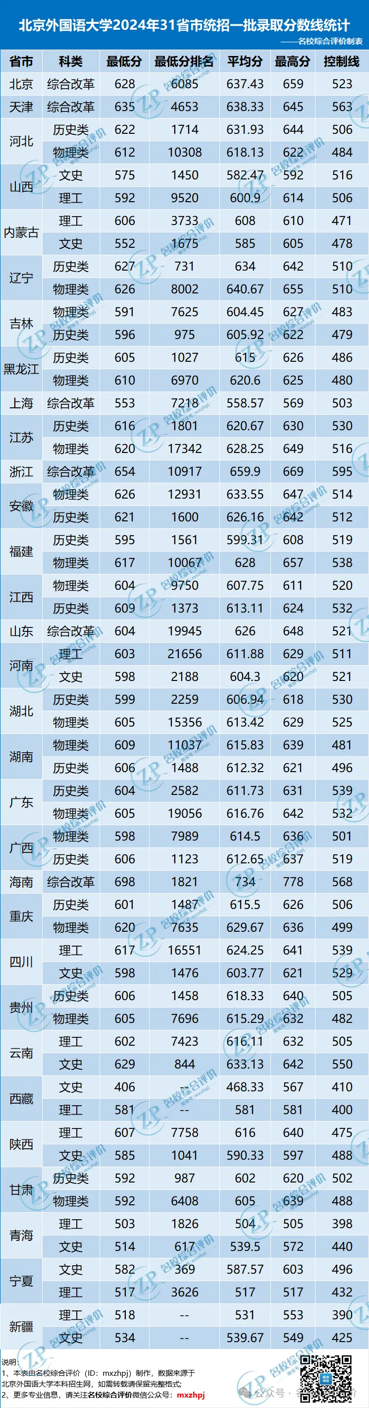 北京外国语大学2024年统招一批录取分数线