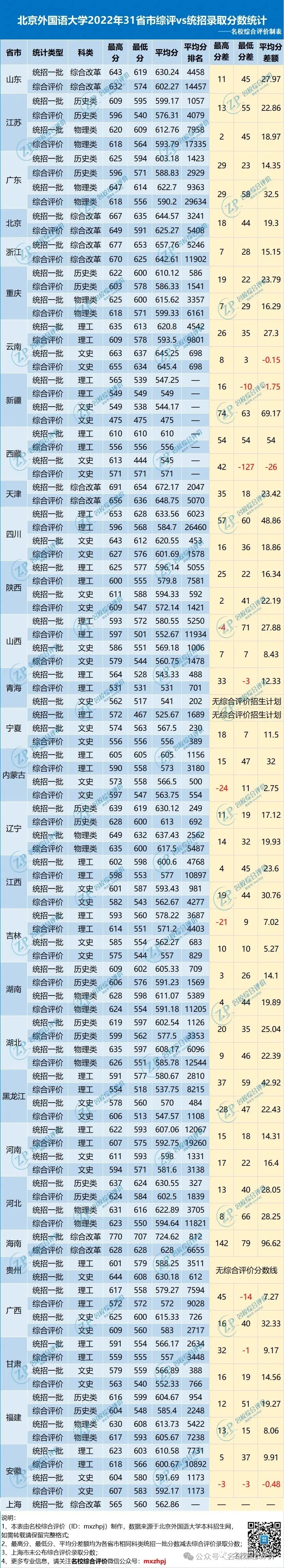 2022年北外综评分数线VS统招分数线