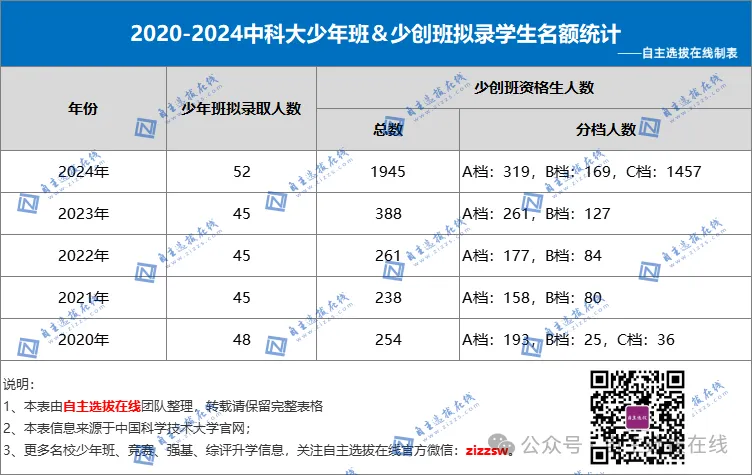 中科大往年录取情况分析