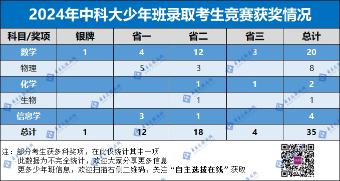 考生竞赛获奖情况
