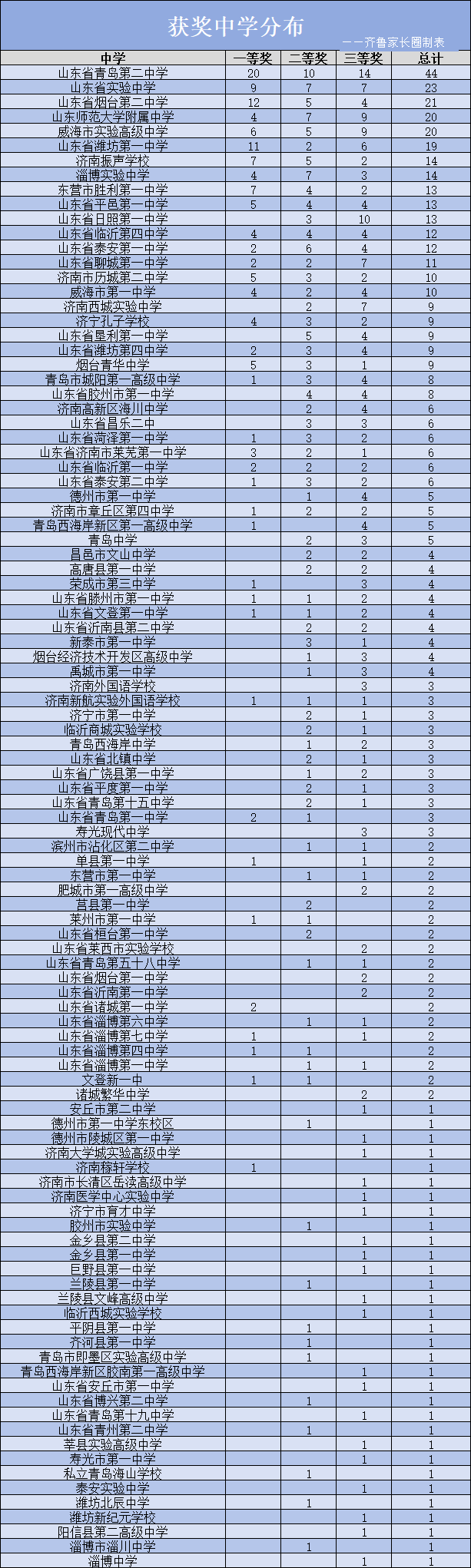 青岛二中霸榜!NOIP2024一二三等奖获奖中学分布