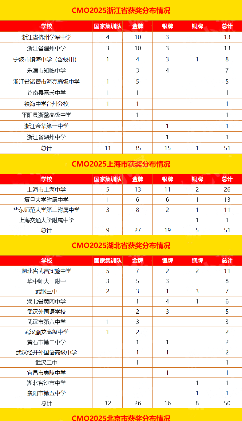 2025年第41届数学竞赛冬令营CMO2025获奖情况统计