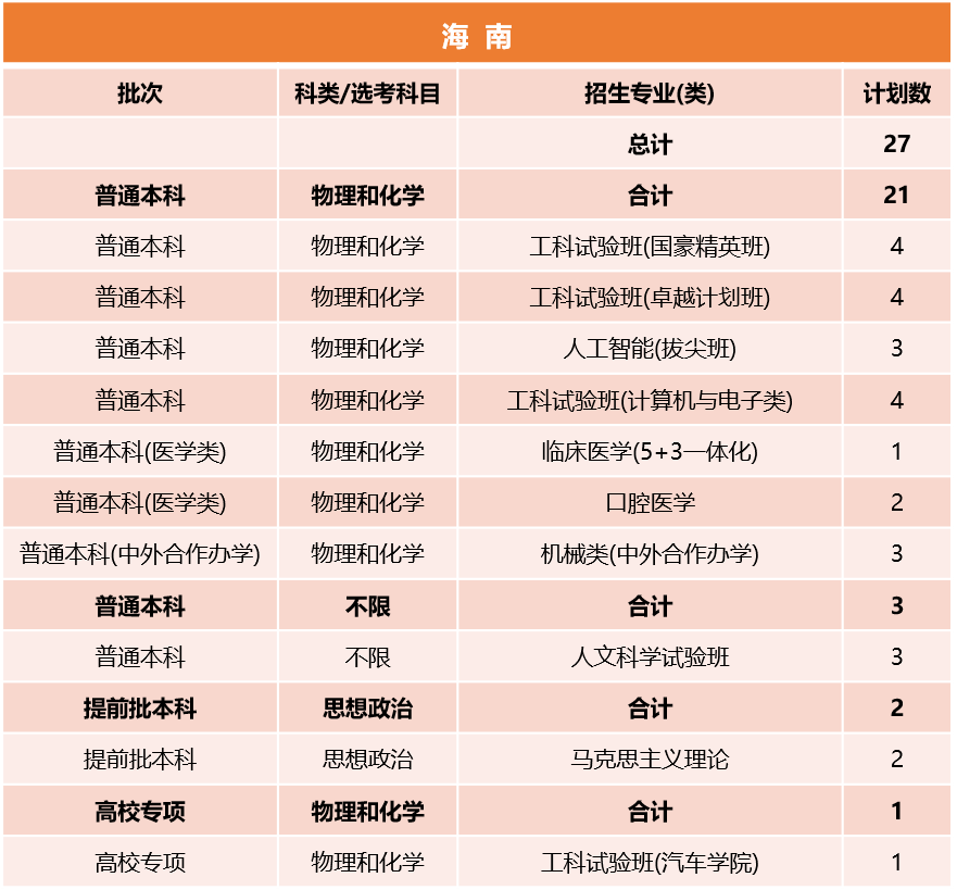 同济大学2026年海南招生计划