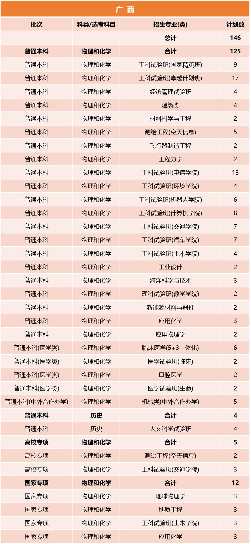 同济大学2026年广西招生计划