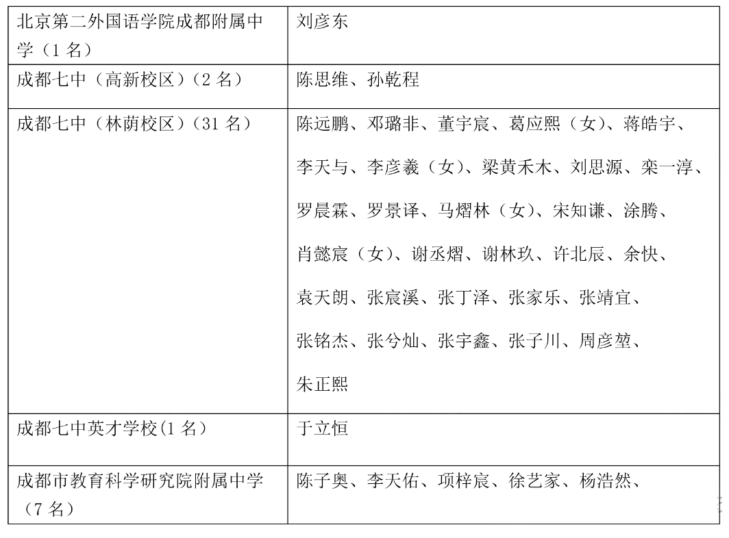 2025年全国高中数学联赛（四川赛区）一等奖候选名单公布