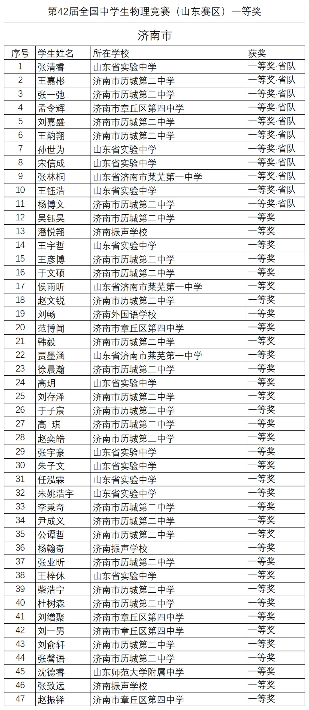 2025年山东济南物理竞赛复赛获奖名单公布