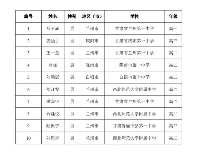 2025年全国高中数学联赛（甘肃赛区）前十名学生名单