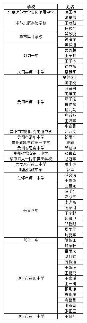 2025年全国高中数学联赛（贵州赛区）省一等奖选名单