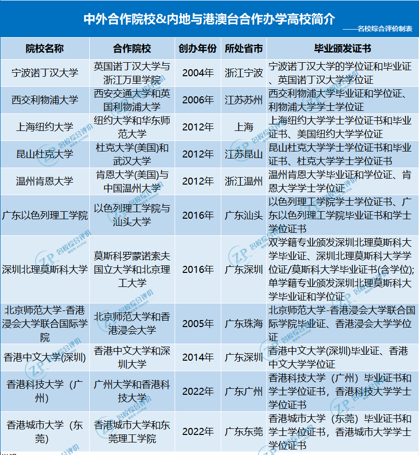 中外合作大学&内地与港澳台合作办学高校