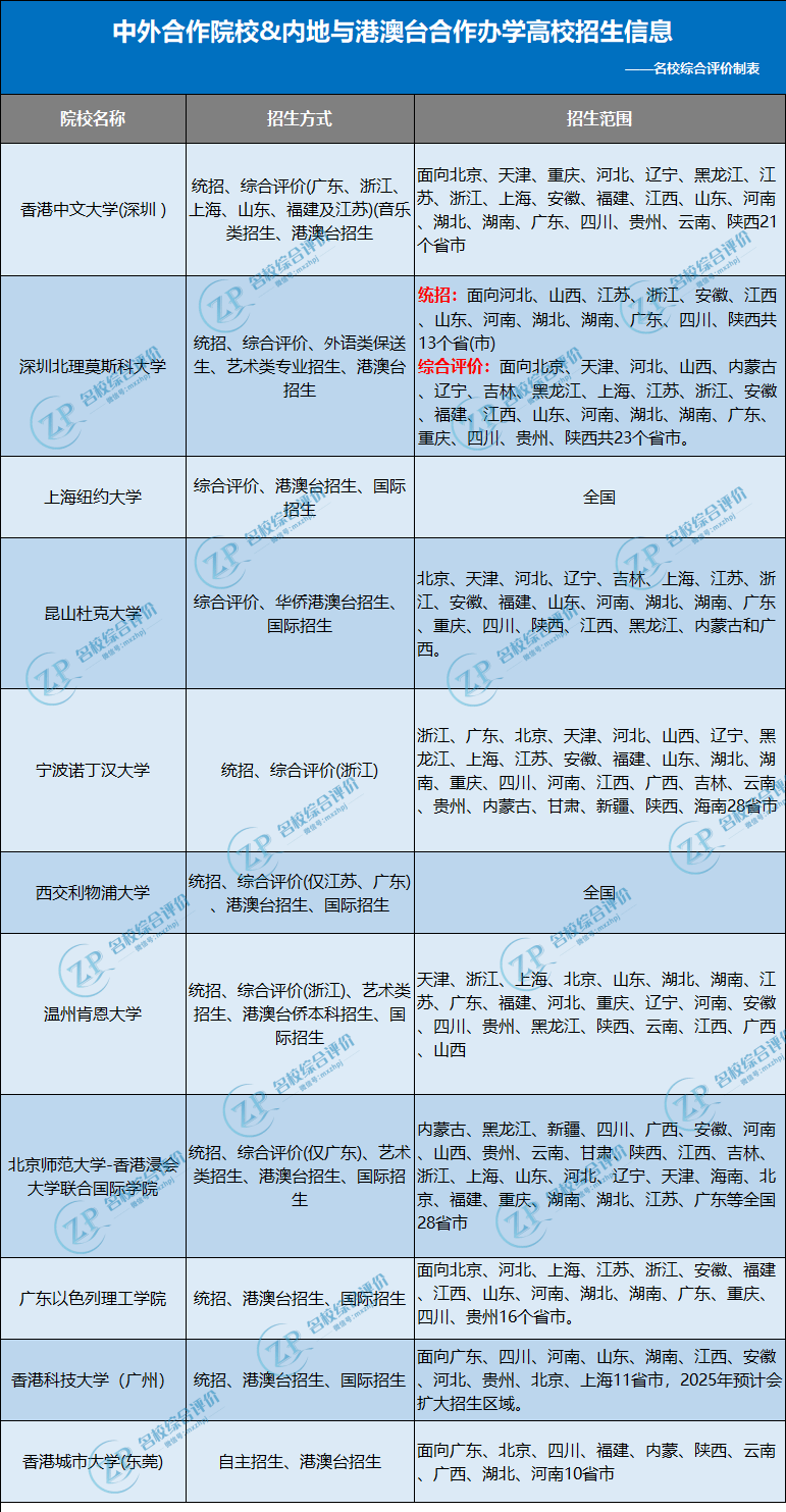 中外合作大学采用哪些招生方式?