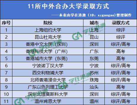 中外合办大学名单及录取方式