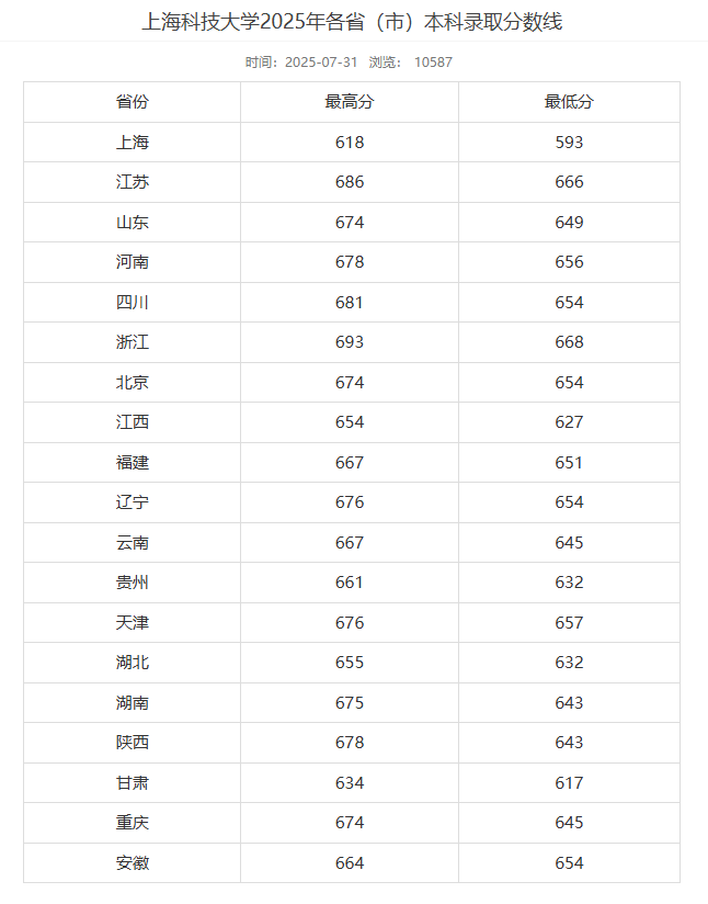 上海科技大学2025年各省市综合评价录取分数线
