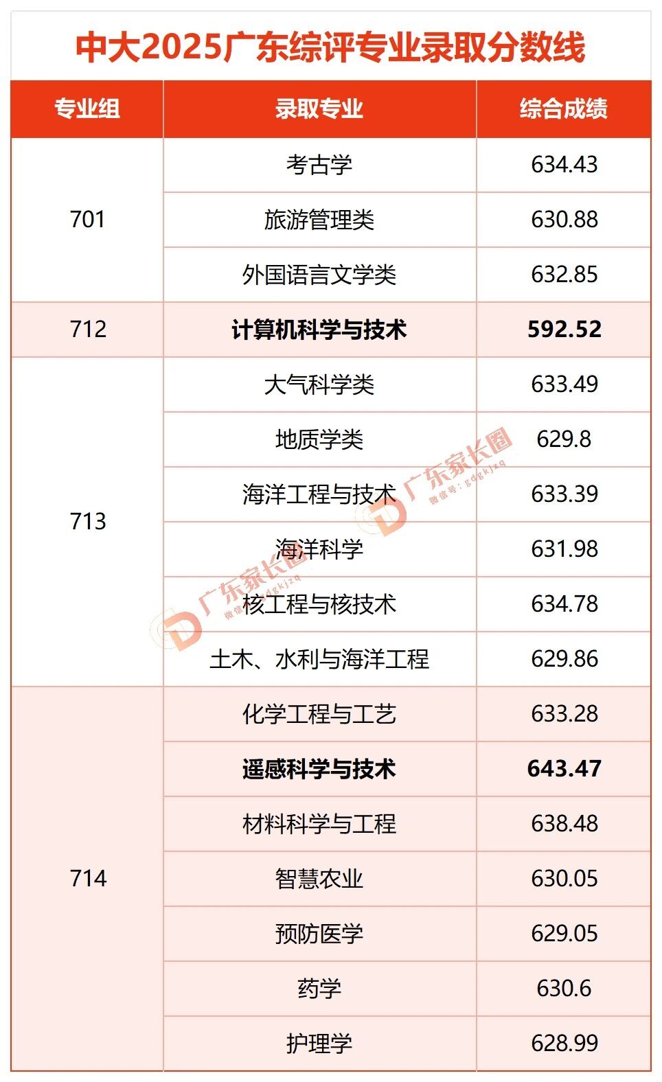 广东省综合评价招生院校专业录取分数线汇总