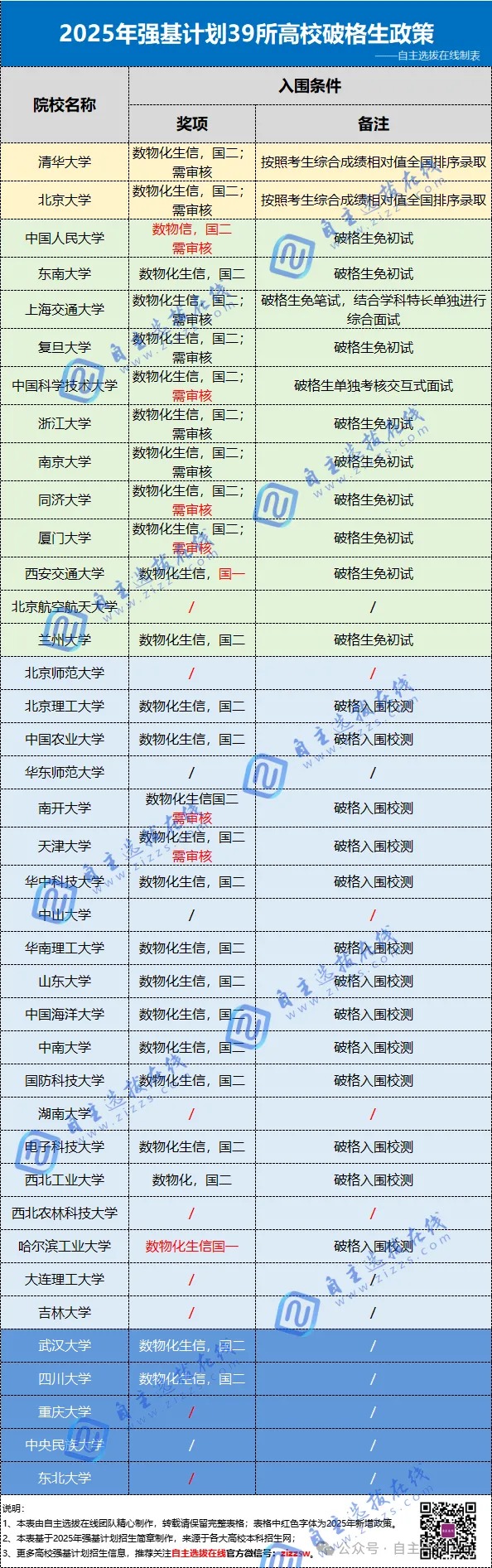 竞赛生遥遥领先?2025年竞赛奖项对强基计划的帮助居然这么大!