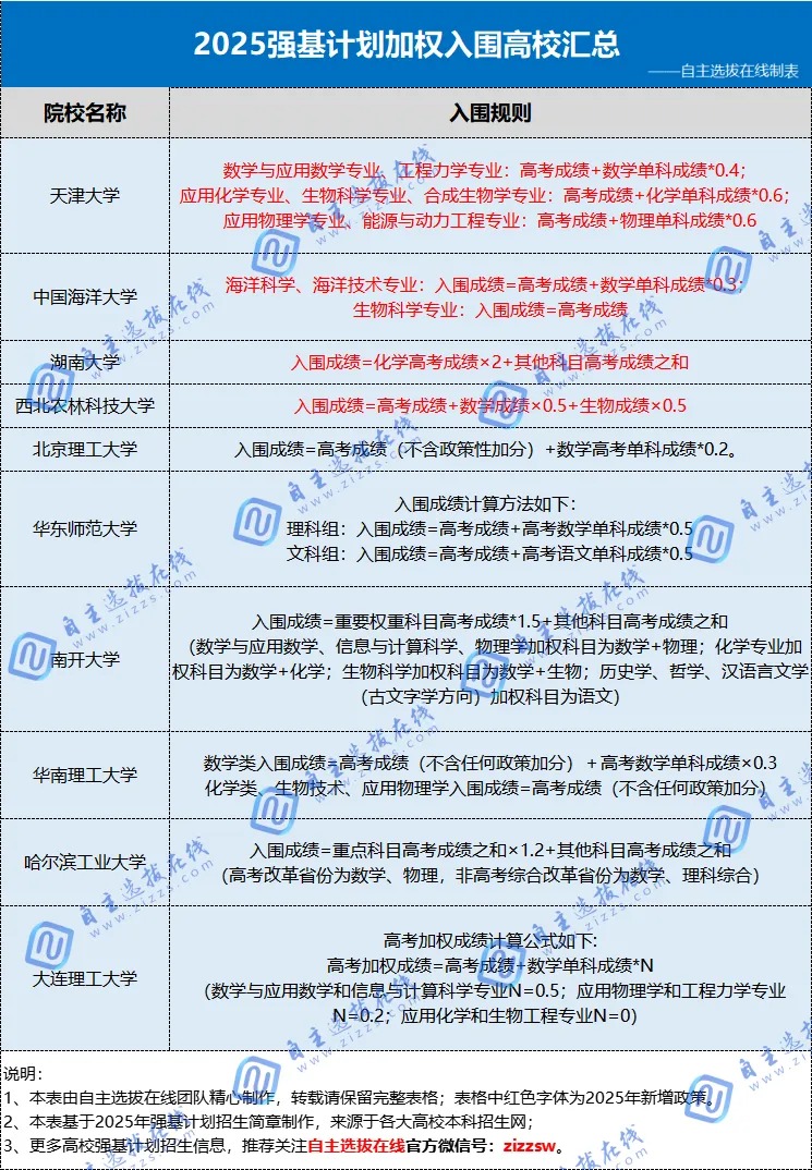 非金银牌&未获奖竞赛生