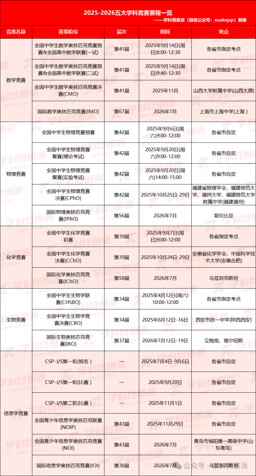 五大学科竞赛赛程速览
