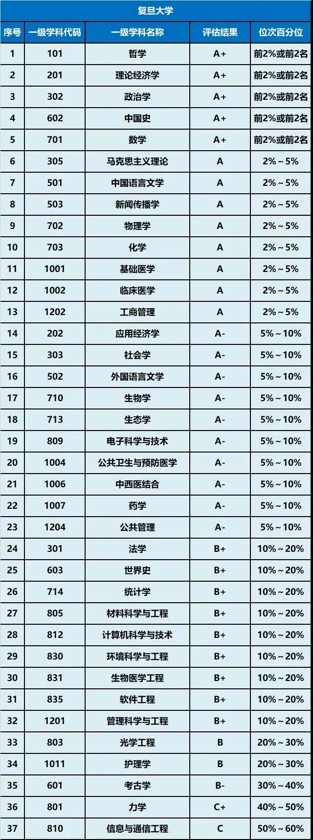 第四轮学科评估——复旦大学