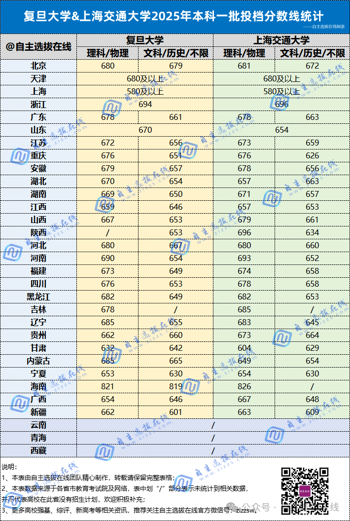 PART.05 2025年分数线比拼