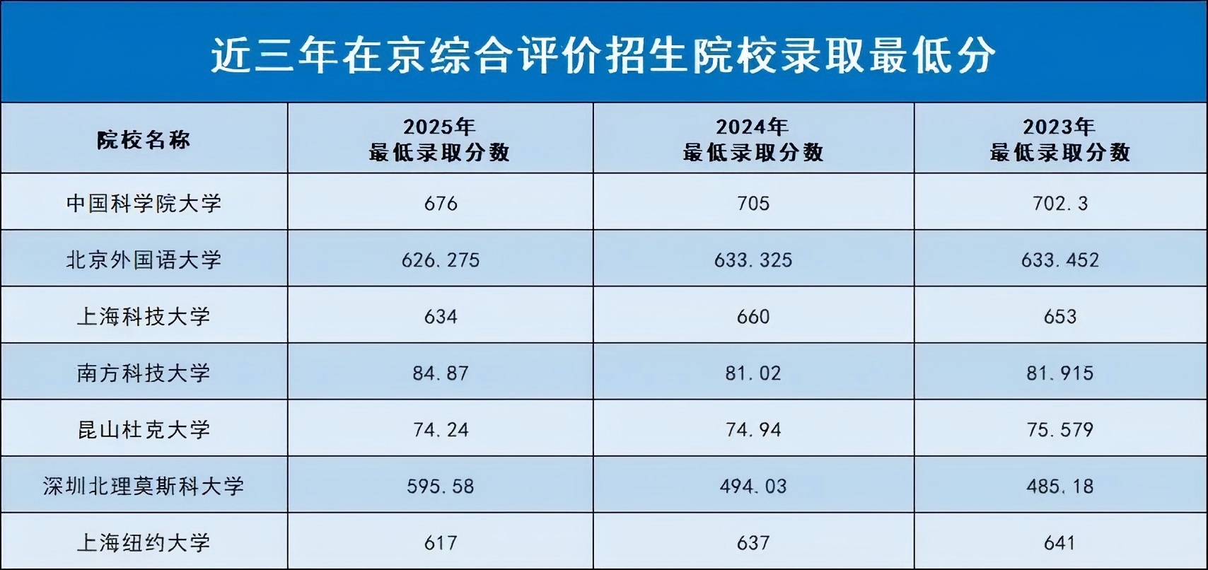 近三年在京综合评价录取分数