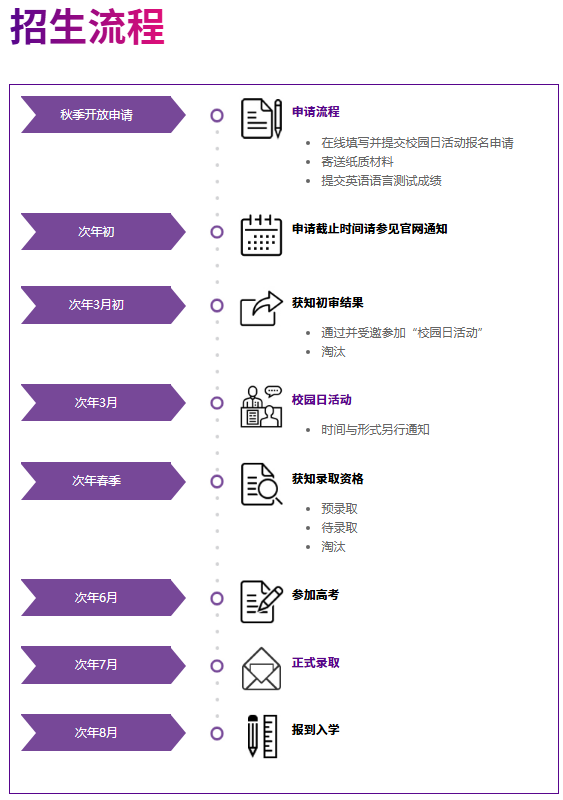 上海纽约大学最新招生流程