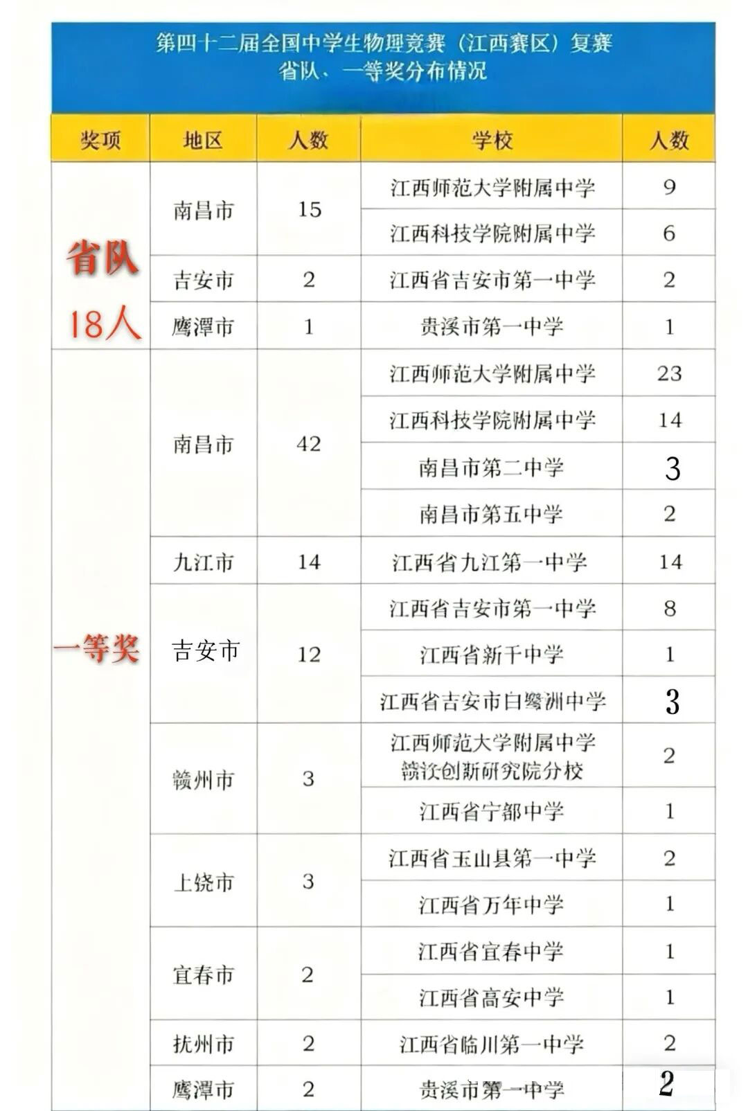 江西省2025年中学生物理竞赛复赛省队名单