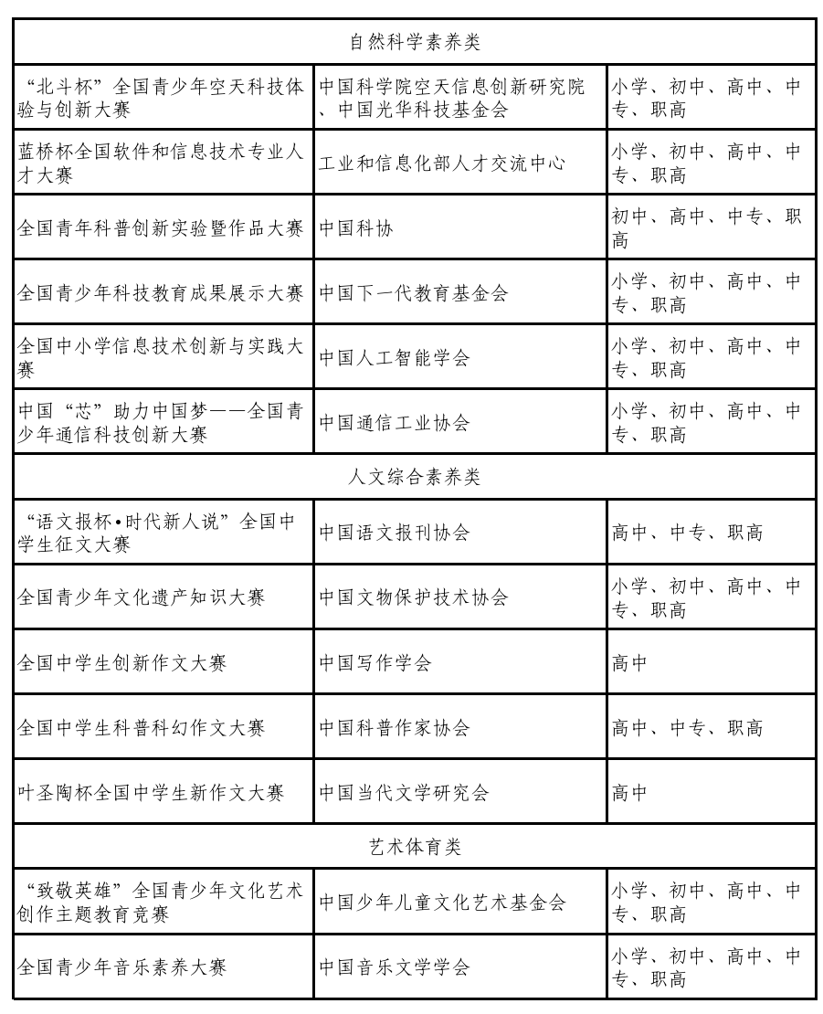 2026綜合評價(jià)考生還可鎖定哪些高含金量賽事？
