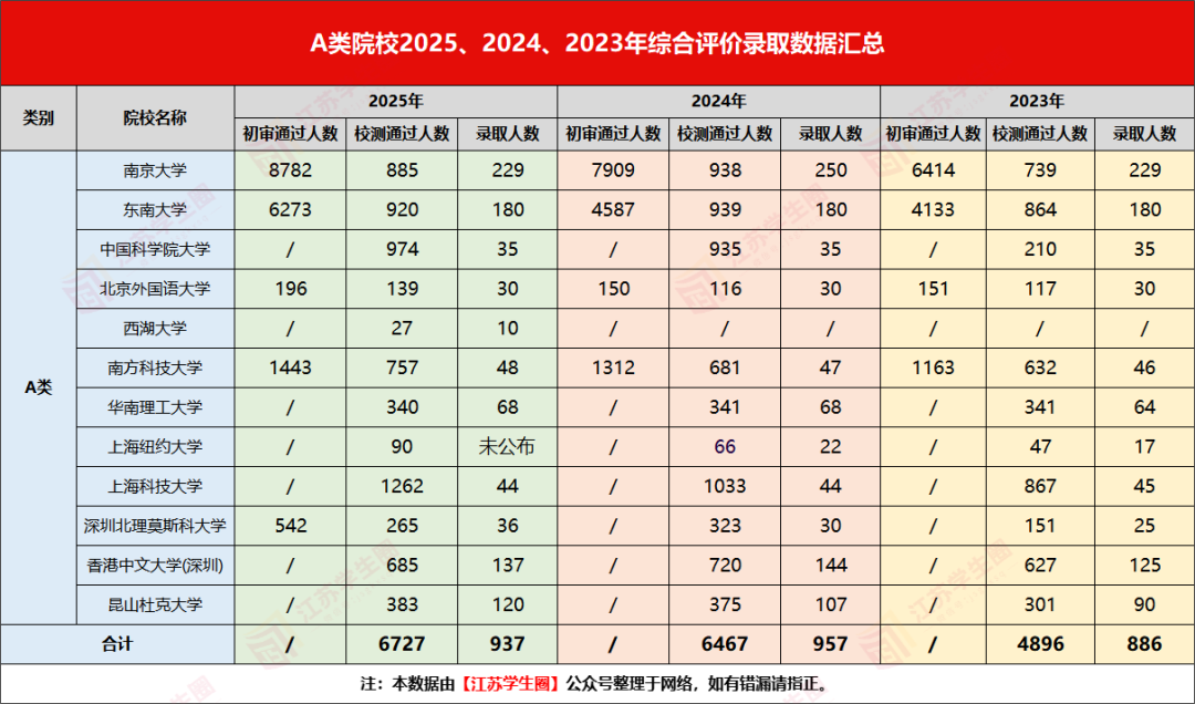 江苏省2025年A类院校综评招录数据