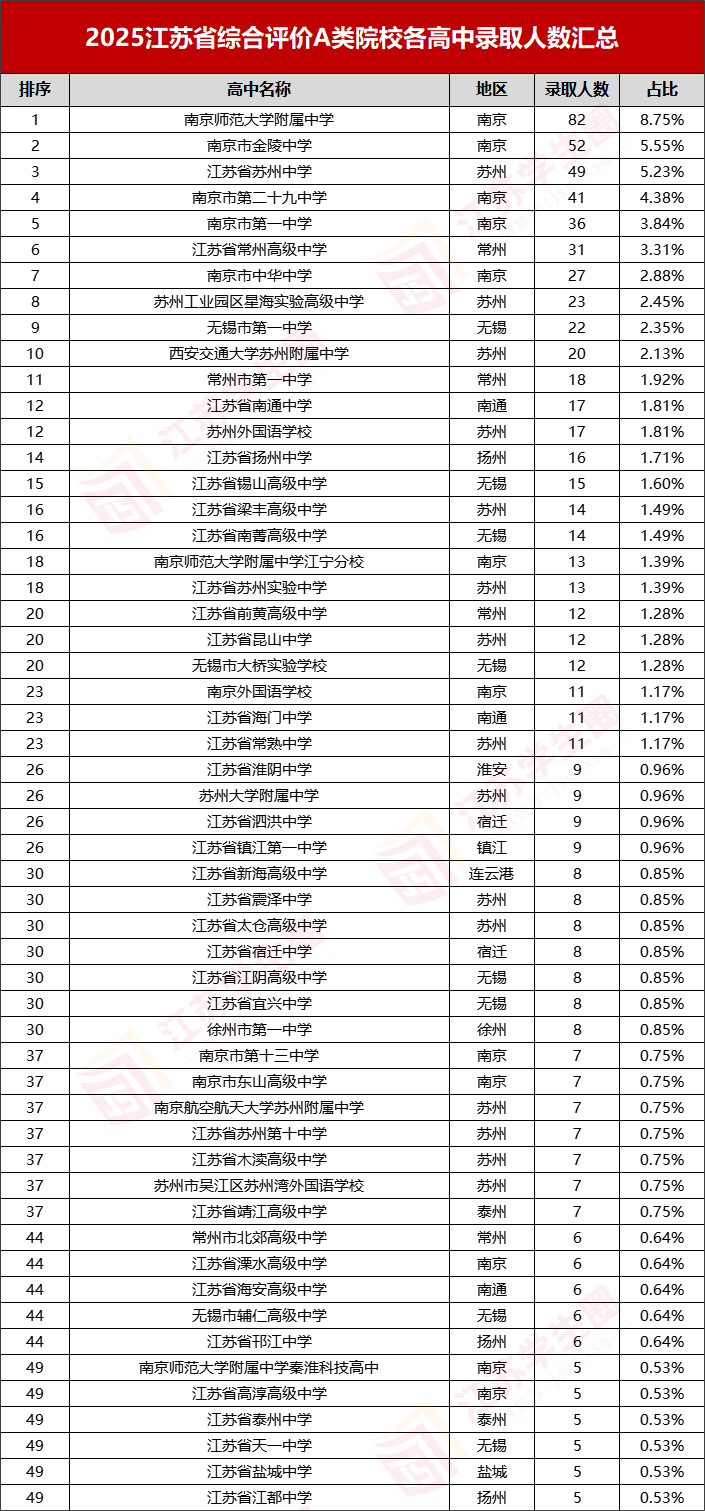江苏省2025A类综评院校录取中学生源榜