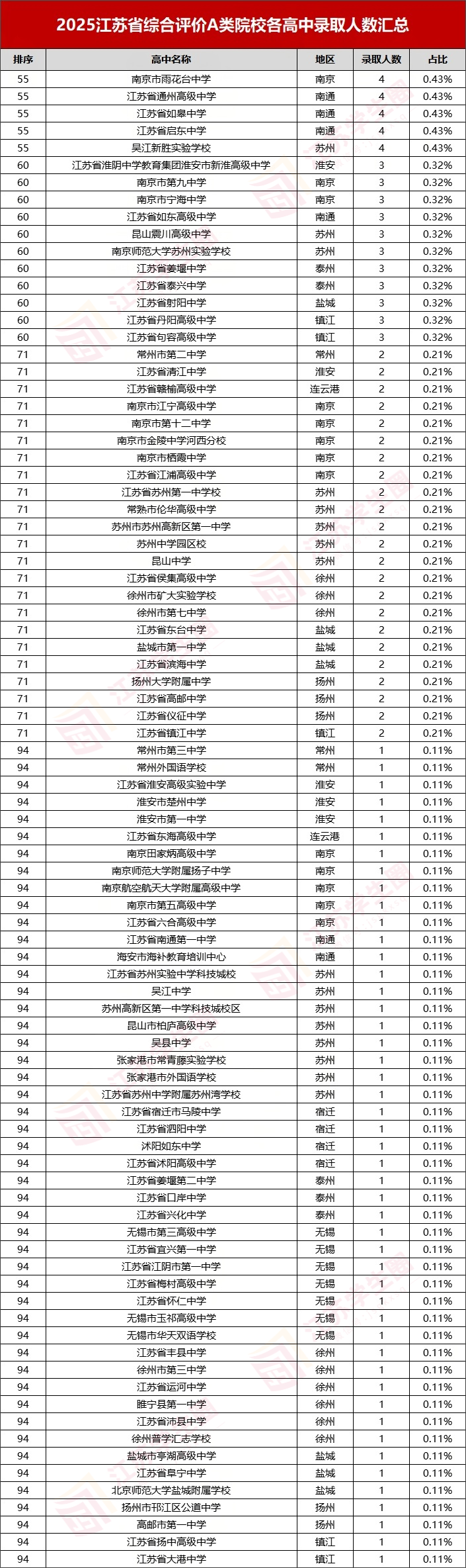 （录取人数排名前50名高中：录取人数5人及以上，共录取790人）