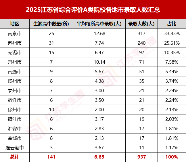 江苏省2025A类综评院校各地市录取数