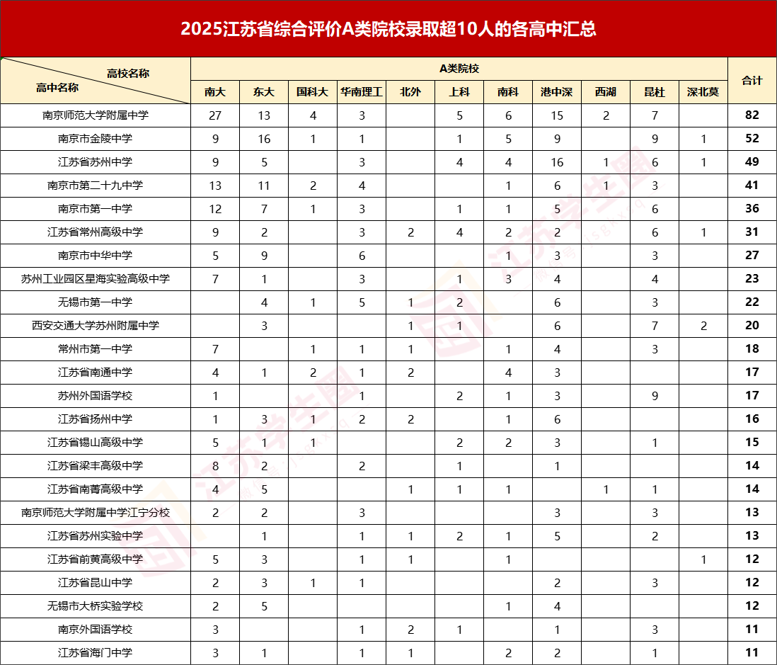 江苏省2025A类综评院校录取超10人高中
